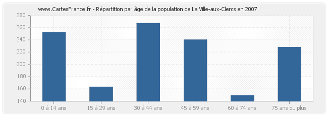 Répartition par âge de la population de La Ville-aux-Clercs en 2007